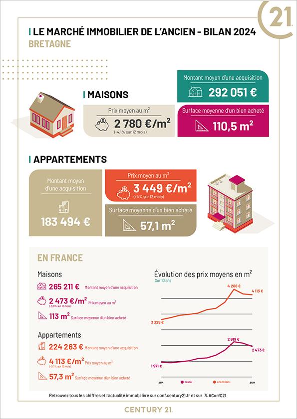 Immobilier - CENTURY 21 Associés Conseils Immobilier - marché immobilier ancien, prix, appartements, estimer, vendre, acheter, louer, faire gérer, investir